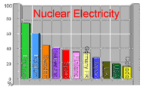 Nuclear energy can be released by a process called nuclear fission which is when unstable atoms which make up elements like uranium are split, a chain reaction occurs which produces enormous amounts of power.